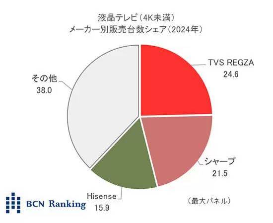 TVS REGZAが液晶テレビで年間首位、有機ELテレビでは逆転劇