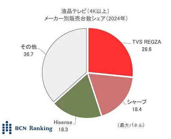 TVS REGZAが液晶テレビで年間首位、有機ELテレビでは逆転劇