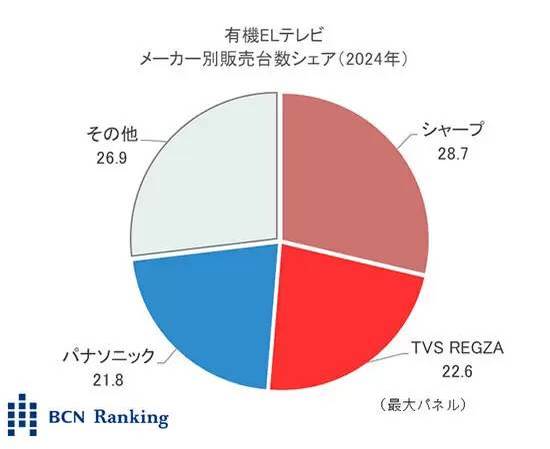 TVS REGZAが液晶テレビで年間首位、有機ELテレビでは逆転劇