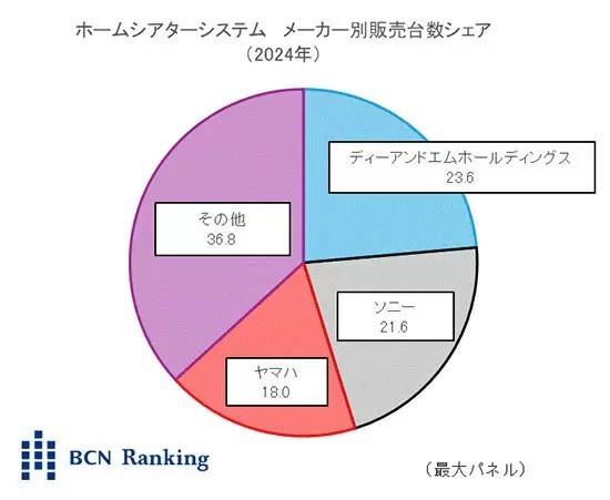 DENONのサウンドバーが1位・2位獲得、メーカー別では初の年間首位