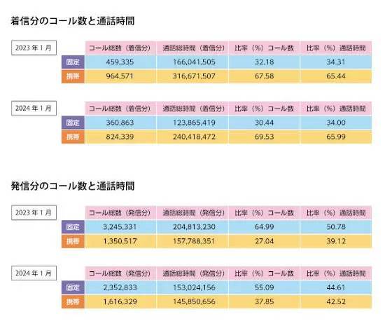 コールセンターへの問い合わせ　スマホと固定電話がほぼ同数