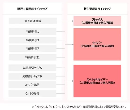 JALが国内線運賃を大幅見直し！　お得な「特典航空券PLUS」も導入