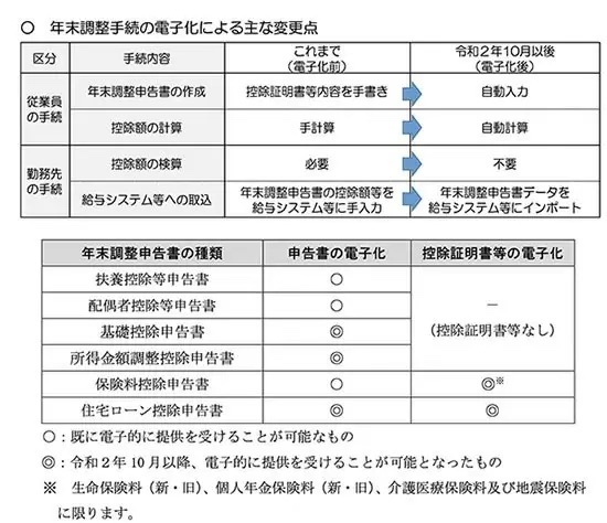 年末調整・確定申告電子化対応　マイナポータル連携可能な控除証明書まとめ