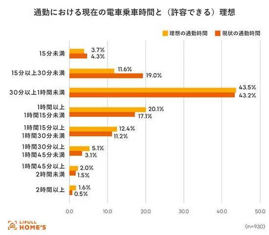 LIFULLが「理想の住宅立地」を調査　許容できる乗り換え回数は「1回」が最多