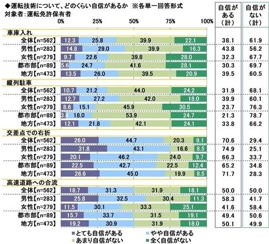 ゲームで運転がうまくなる！？ベテランにも多い縦列駐車や車庫入れへの苦手意識…あの遊びが克服に効果？