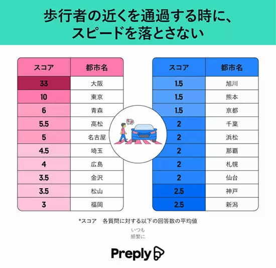 全国で最もマナーが悪い都市は？ 1位大阪、2位東京、3位は？