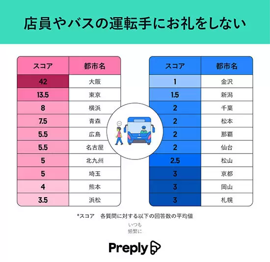 全国で最もマナーが悪い都市は？ 1位大阪、2位東京、3位は？