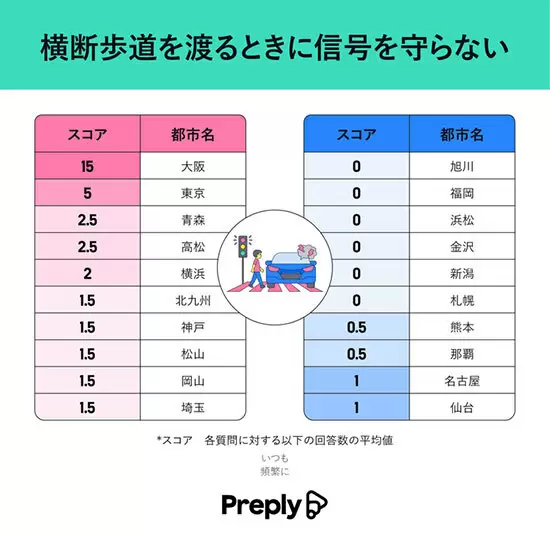 全国で最もマナーが悪い都市は？ 1位大阪、2位東京、3位は？