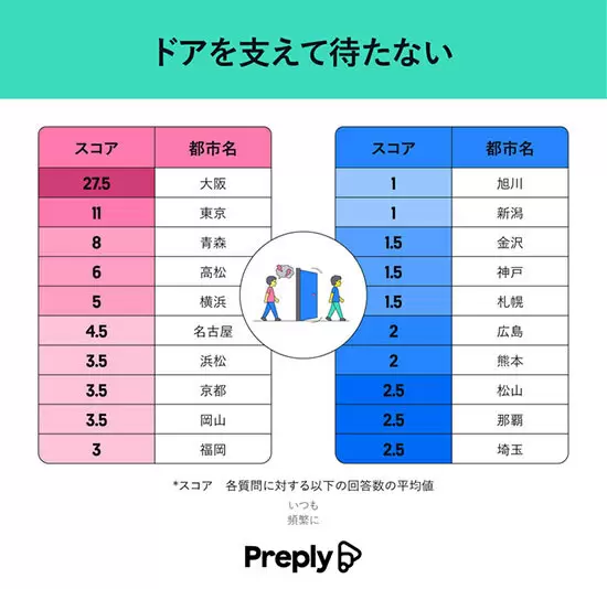 全国で最もマナーが悪い都市は？ 1位大阪、2位東京、3位は？