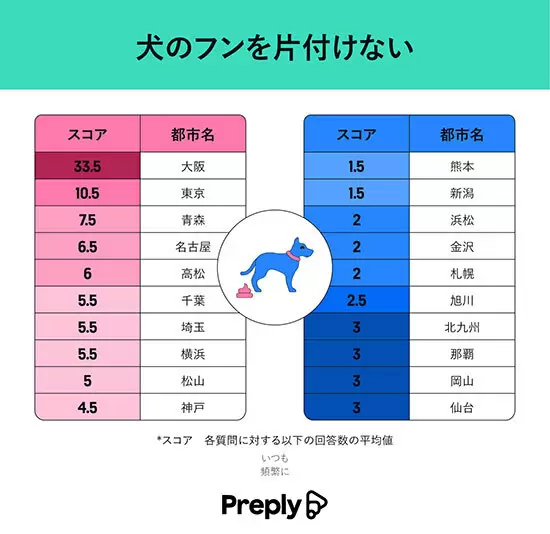 全国で最もマナーが悪い都市は？ 1位大阪、2位東京、3位は？