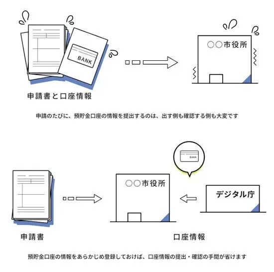 マイナポイント第2弾の条件「公金受取口座登録」は今春開始、登録可能な銀行一覧公開