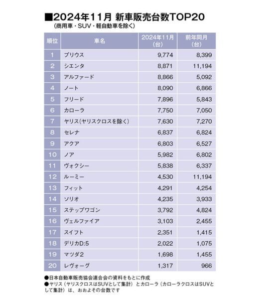 11月の乗用車販売はトヨタ・プリウスが首位！アルファード、フリードもランクアップ！（SUV・軽自動車を除く販売台数ランキングTOP20・2024年11月）