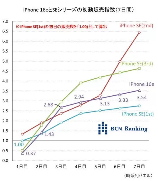 iPhone 16eの初週は16や第3世代SEに及ばず、発売から7日間の売上を比較