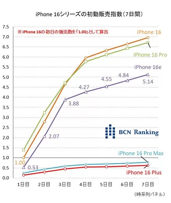 iPhone 16eの初週は16や第3世代SEに及ばず、発売から7日間の売上を比較