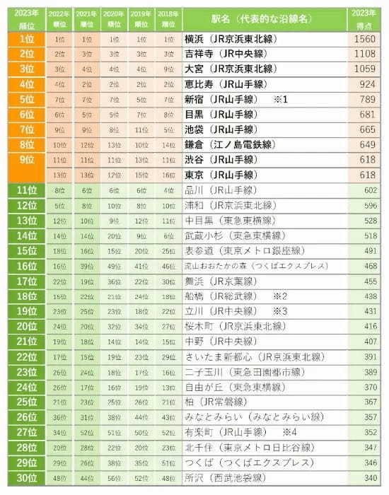 「SUUMO住みたい街ランキング2023 首都圏版」発表、6年連続1位は……