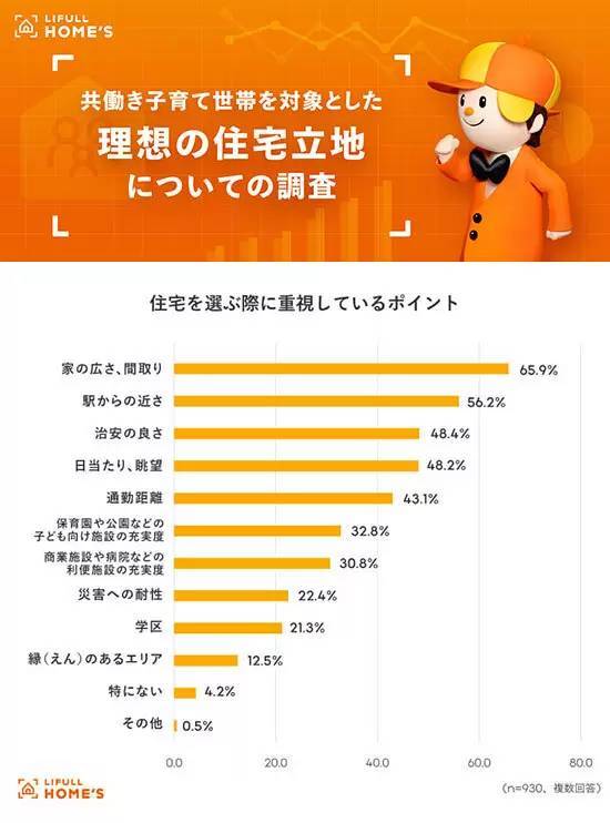 LIFULLが「理想の住宅立地」を調査　許容できる乗り換え回数は「1回」が最多