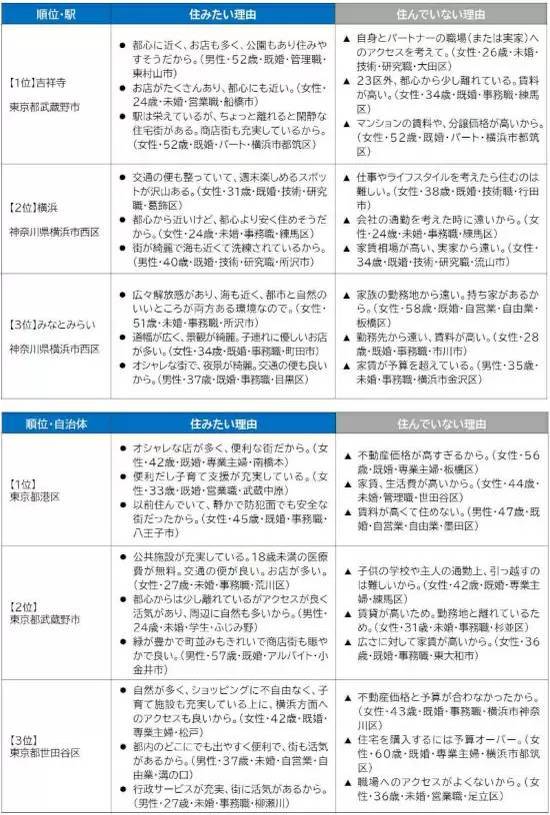 「住みたい街ランキング2024＜首都圏版＞」発表　住みたい街（駅）トップは、6年連続で「吉祥寺」