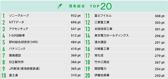 【23卒】就職人気企業ランキング発表！文系・理系それぞれ1位は？｜産経新聞×ワークス・ジャパン調べ