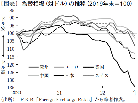 ドル安からドル高へ、コロナ禍で激しく変動する為替相場