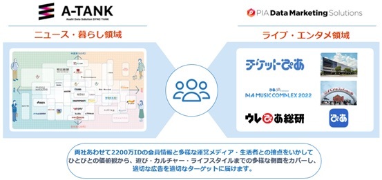 朝日新聞社、データソリューションプラットフォーム「A-TANK」の提供開始～ぴあとの共同商品も提供～
