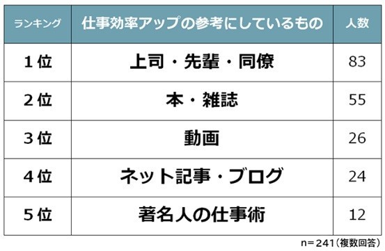 仕事の効率アップの秘訣は「タスク管理」がトップ！参考にしているのは「上司・先輩・同僚」｜ビズヒッツ調べ