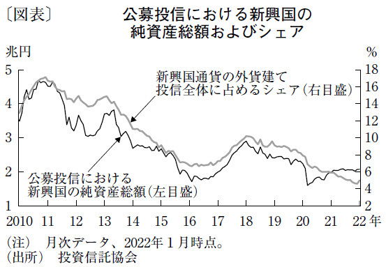 中国国債の組み入れで再起を図る新興国投資