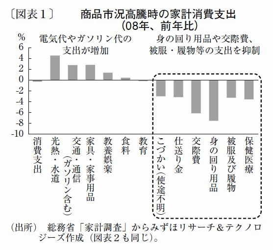 物価高で切り詰められる消費支出、教育格差拡大の懸念も