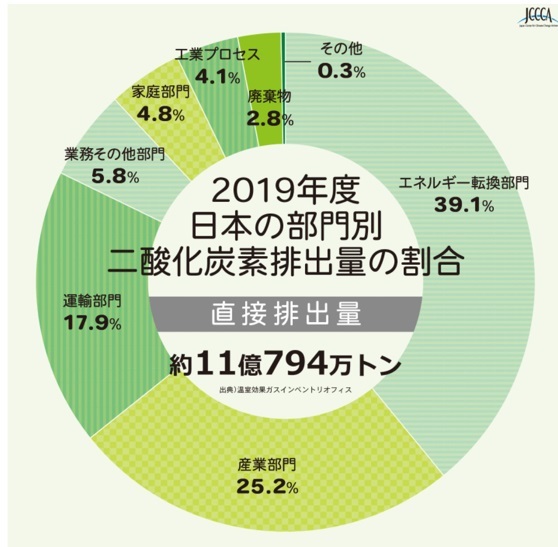 IPCC報告の論点㊸：CO2ゼロは不要。半減で温暖化は止まる