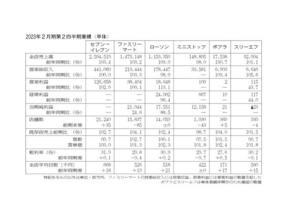 回復途上のコンビニ インフレ影響 本番は下期 「価格と価値」バランス腐心