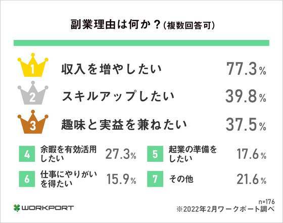 副業の理由は「収入を増やしたい」がトップ。どこでもできるWEB関連の仕事が人気｜ワークポート調べ