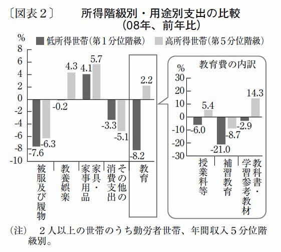 物価高で切り詰められる消費支出、教育格差拡大の懸念も