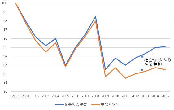 賃金を上げるには社会保険料の引き上げを凍結すべきだ