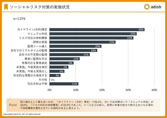 「うちのSNSアカウントは大丈夫」と油断していない？『リスク対策を実施していない』一定数｜アディッシュ調べ