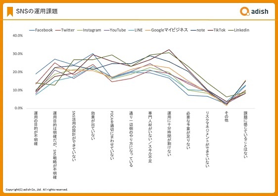 「うちのSNSアカウントは大丈夫」と油断していない？『リスク対策を実施していない』一定数｜アディッシュ調べ
