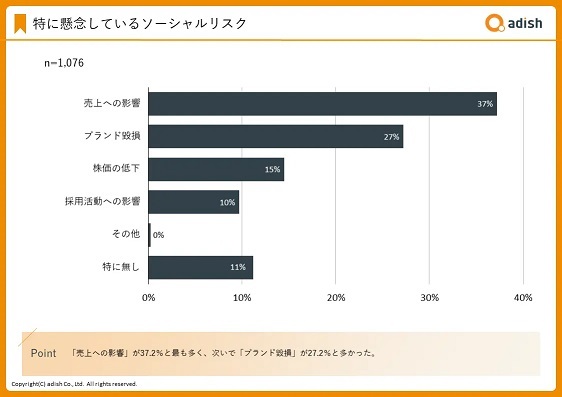 「うちのSNSアカウントは大丈夫」と油断していない？『リスク対策を実施していない』一定数｜アディッシュ調べ