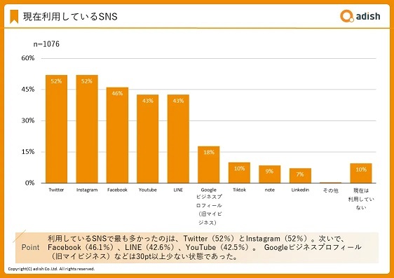 「うちのSNSアカウントは大丈夫」と油断していない？『リスク対策を実施していない』一定数｜アディッシュ調べ