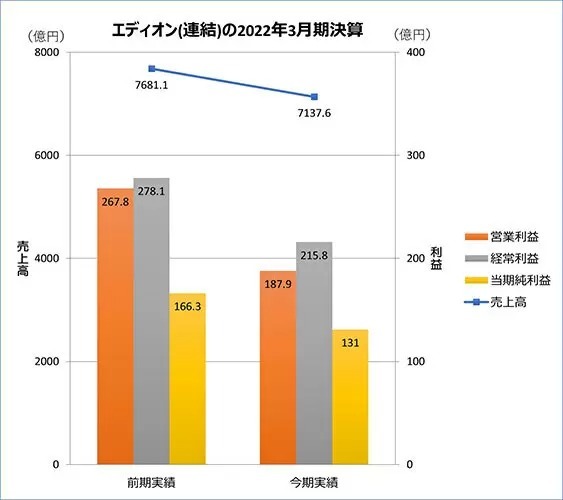 エディオン、減収減益だが粗利益率は横ばい、22年3月期決算