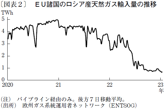 中長期化が予想される欧州のエネルギーインフレ