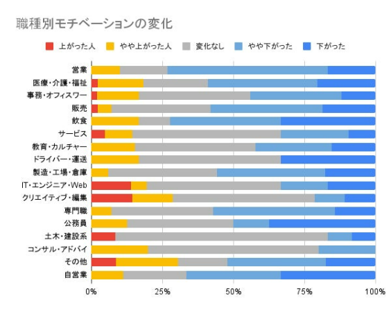 今から対策をとっておきたい！約半数が「コロナ禍でモチベーション・仕事効率が低下した」｜Webもり調べ