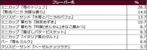 2023年下半期発売 ハーゲンダッツ フレーバー総選挙　ミニカップ『苺のトリュフ』が人気！　ハーゲンダッツファンが選ぶ人気商品ランキングを発表！