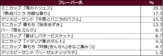 2023年下半期発売 ハーゲンダッツ フレーバー総選挙　ミニカップ『苺のトリュフ』が人気！　ハーゲンダッツファンが選ぶ人気商品ランキングを発表！