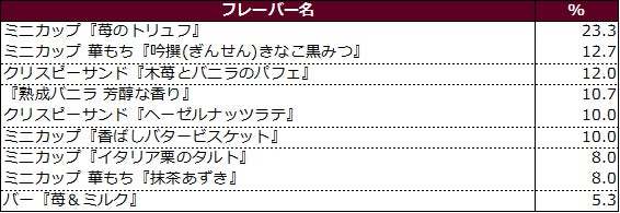 2023年下半期発売 ハーゲンダッツ フレーバー総選挙　ミニカップ『苺のトリュフ』が人気！　ハーゲンダッツファンが選ぶ人気商品ランキングを発表！