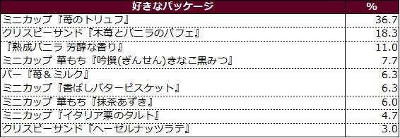 2023年下半期発売 ハーゲンダッツ フレーバー総選挙　ミニカップ『苺のトリュフ』が人気！　ハーゲンダッツファンが選ぶ人気商品ランキングを発表！