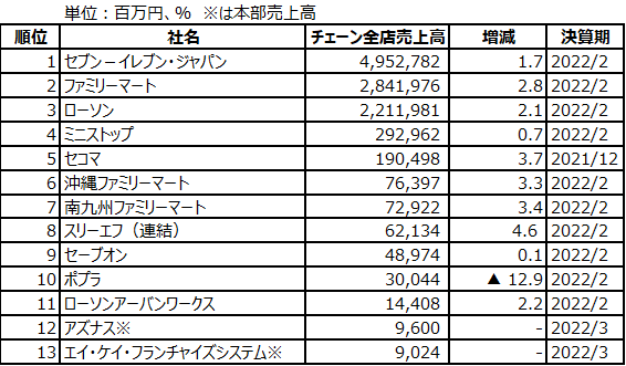 最新決算が発表間近! コンビニの2022年売上ランキングをおさらい