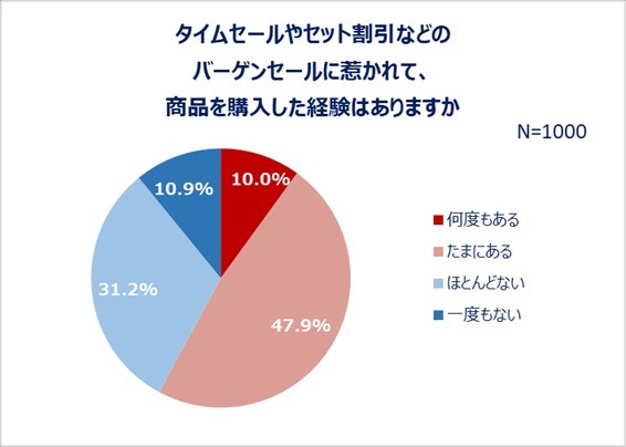 2023年上半期、みんなの一番高い買い物は何だった?その平均額は91,801円でした!!