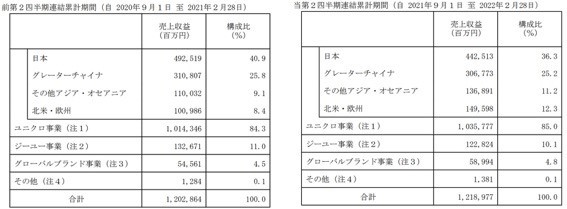 コロナ、円安でもユニクロ過去最高益の秘密と、他のアパレルが絶対勝てない理由とは