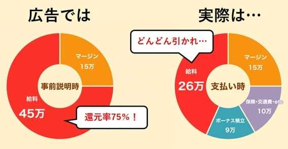 悪徳SESの実態、エンジニアを食い物にする…還元率やマージンを誇大広告
