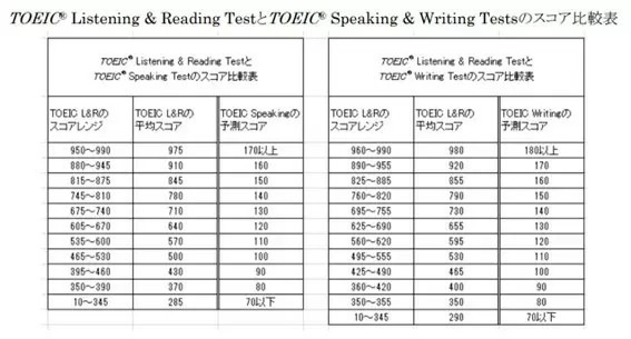 TOEIC Testsで高得点をとった人はどんな勉強をしているの？ 受験者のデータから解説