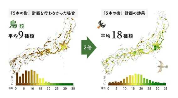 積水ハウス「5本の樹」計画の驚異的成果…植栽1810万本、鳥や蝶が飛躍的に増加