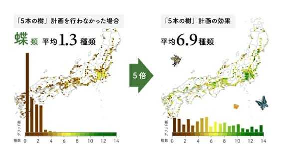 積水ハウス「5本の樹」計画の驚異的成果…植栽1810万本、鳥や蝶が飛躍的に増加